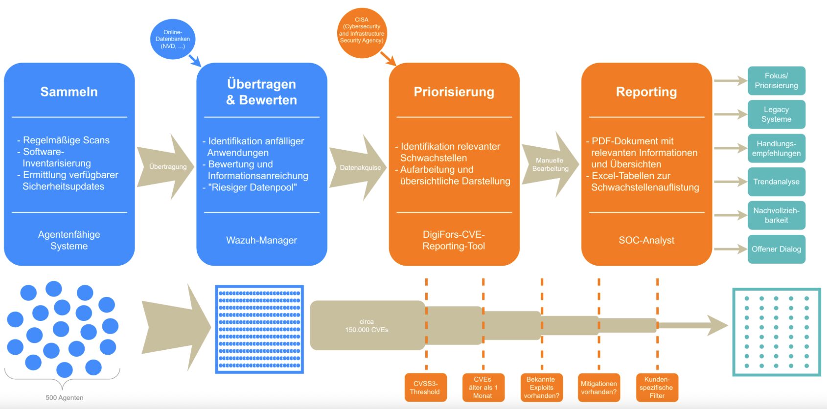 Wie funktioniert Wazuh eigentlich? Ein Blick unter die Haube. 1 Wie funktioniert Wazuh eigentlich? Ein Blick unter die Haube.