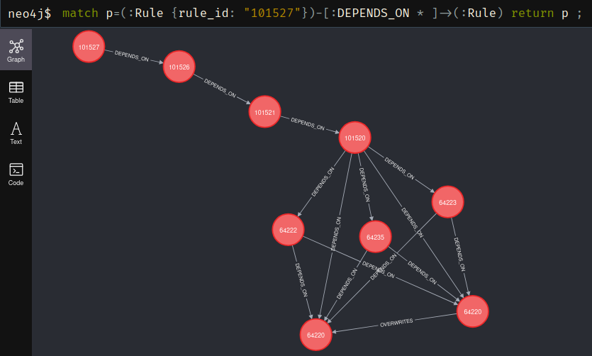 Wazuh4j - Visualisierung von Wazuh-Regelsätzen mit Neo4J 1 Wazuh4j - Visualisierung von Wazuh-Regelsätzen mit Neo4J