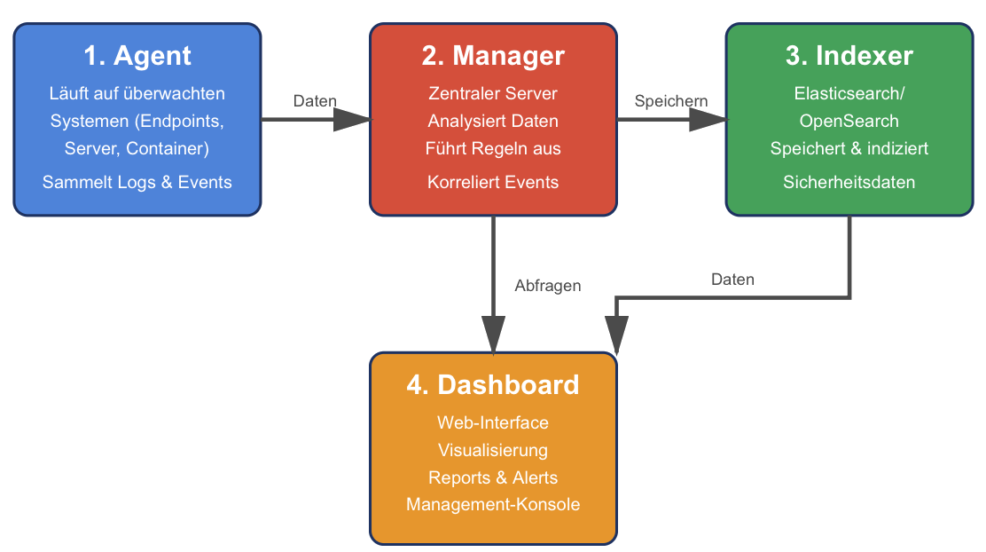 Wie funktioniert Wazuh eigentlich? Ein Blick unter die Haube. 2 Wie funktioniert Wazuh eigentlich? Ein Blick unter die Haube.