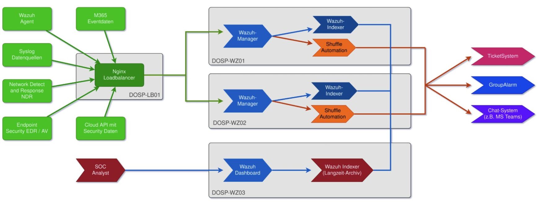 Wie funktioniert Wazuh eigentlich? Ein Blick unter die Haube. 4 Wie funktioniert Wazuh eigentlich? Ein Blick unter die Haube.